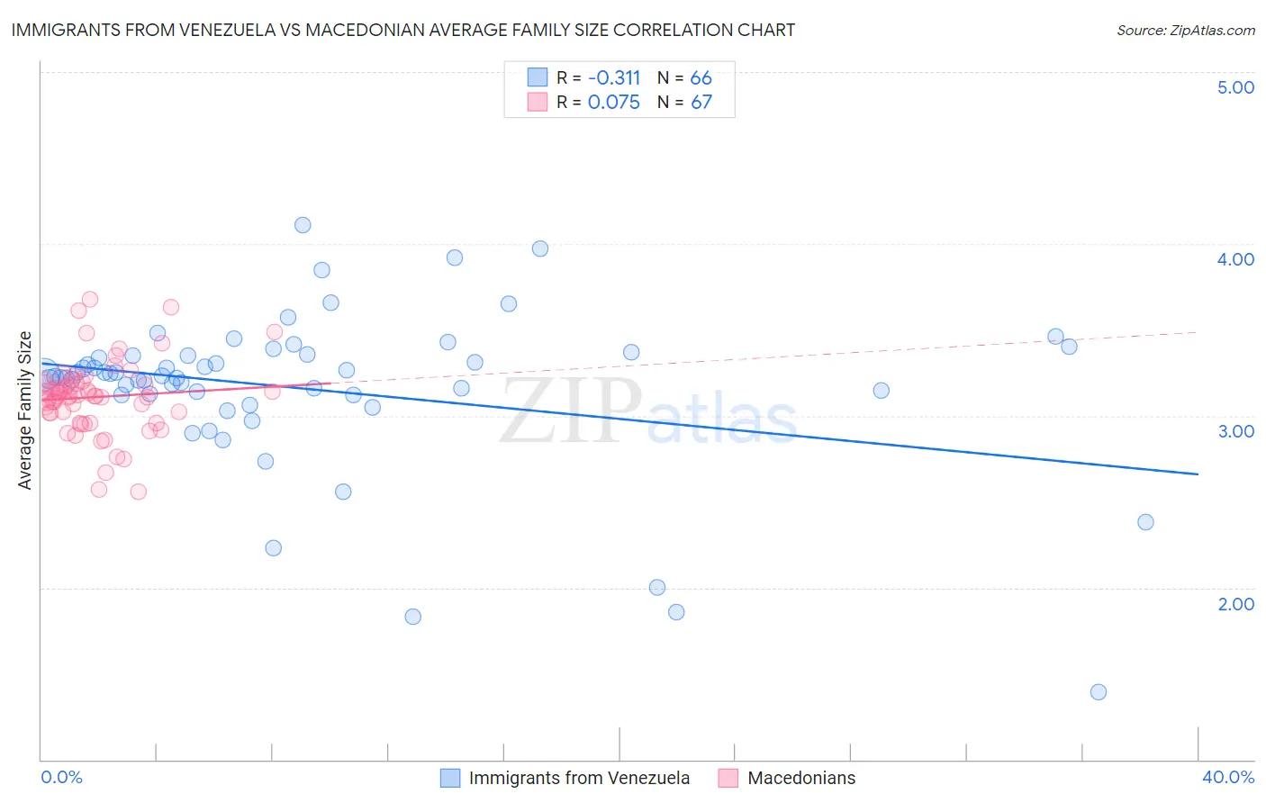 Immigrants from Venezuela vs Macedonian Average Family Size