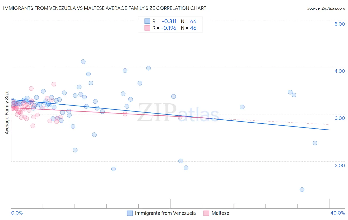 Immigrants from Venezuela vs Maltese Average Family Size