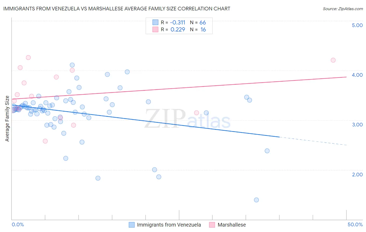 Immigrants from Venezuela vs Marshallese Average Family Size