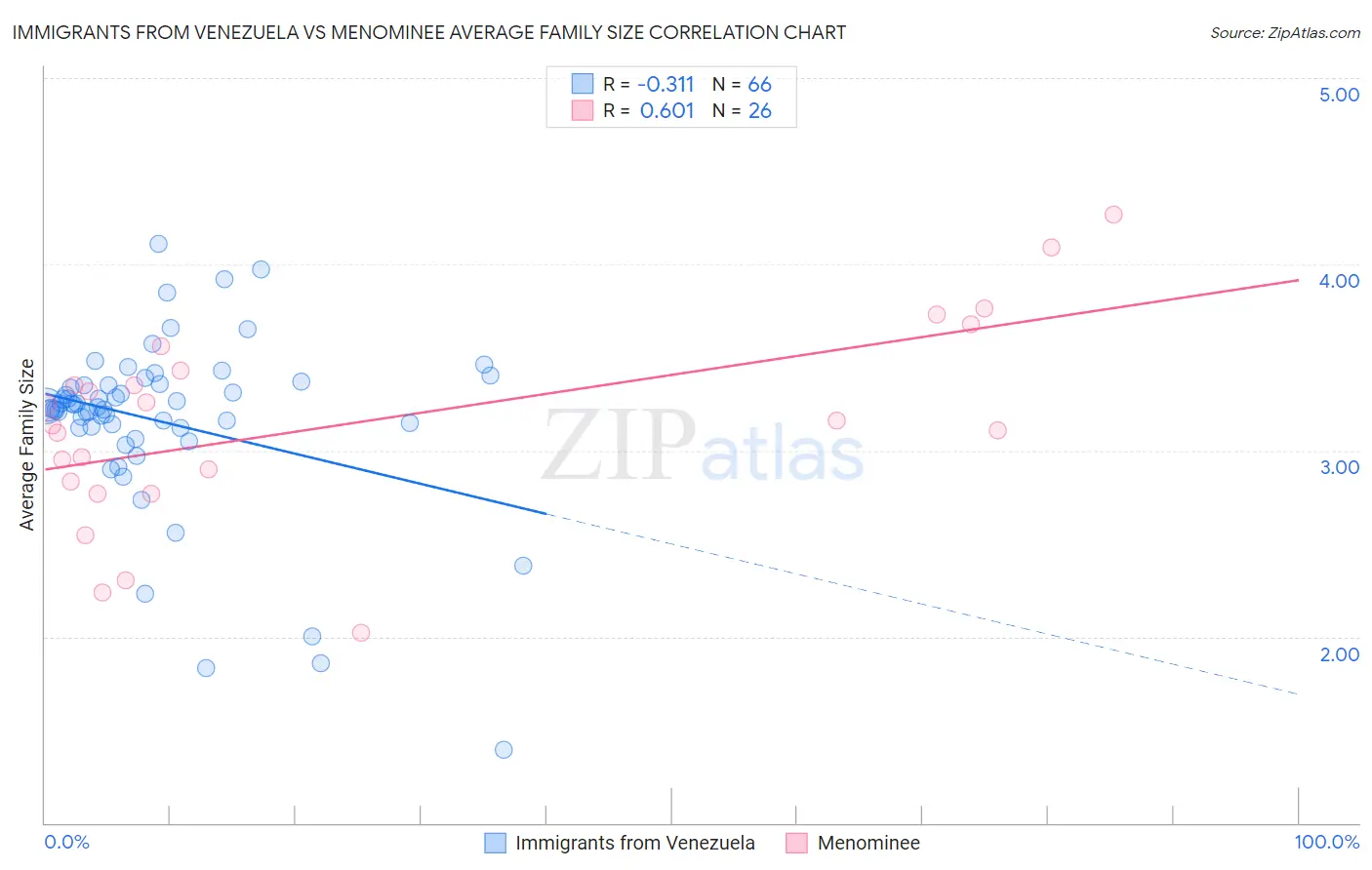 Immigrants from Venezuela vs Menominee Average Family Size