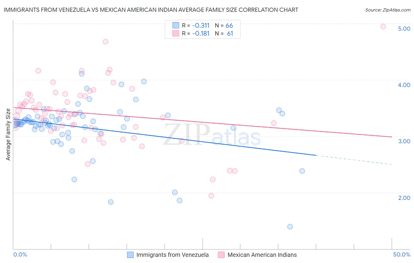 Immigrants from Venezuela vs Mexican American Indian Average Family Size