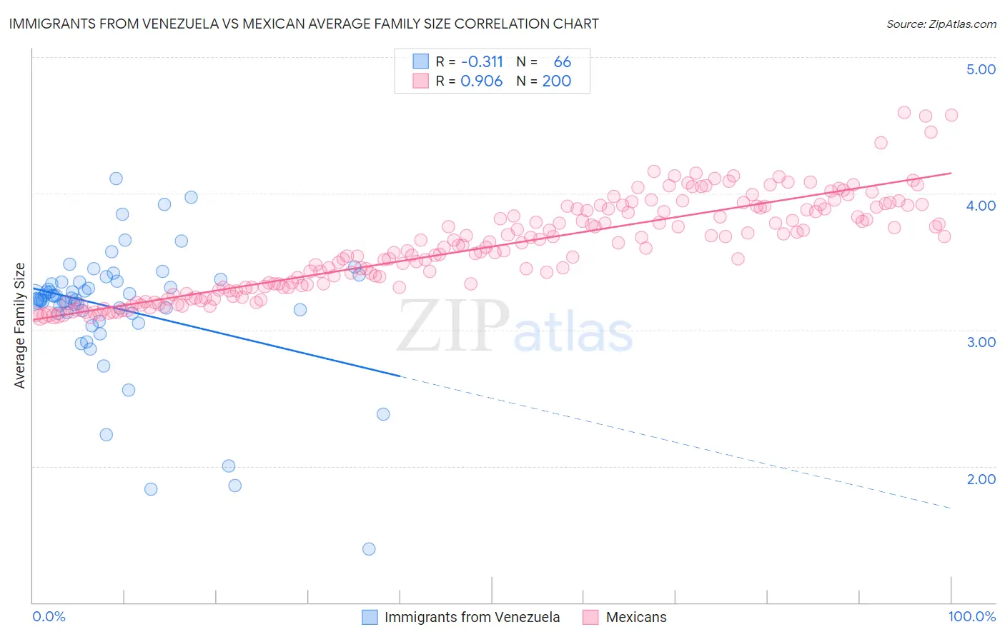 Immigrants from Venezuela vs Mexican Average Family Size