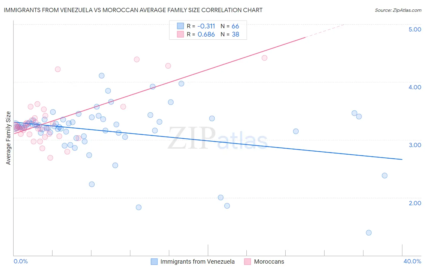 Immigrants from Venezuela vs Moroccan Average Family Size