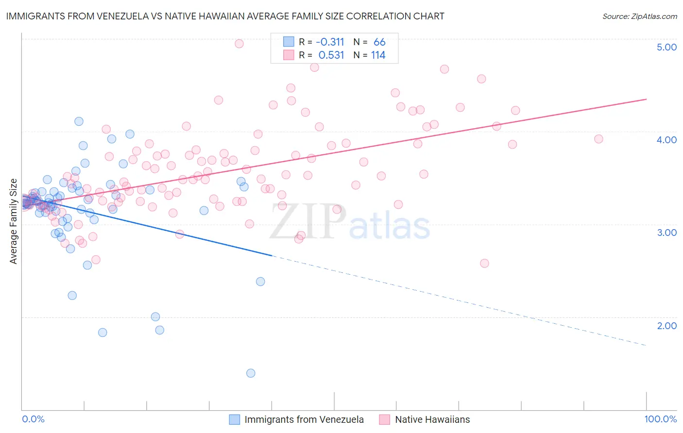 Immigrants from Venezuela vs Native Hawaiian Average Family Size
