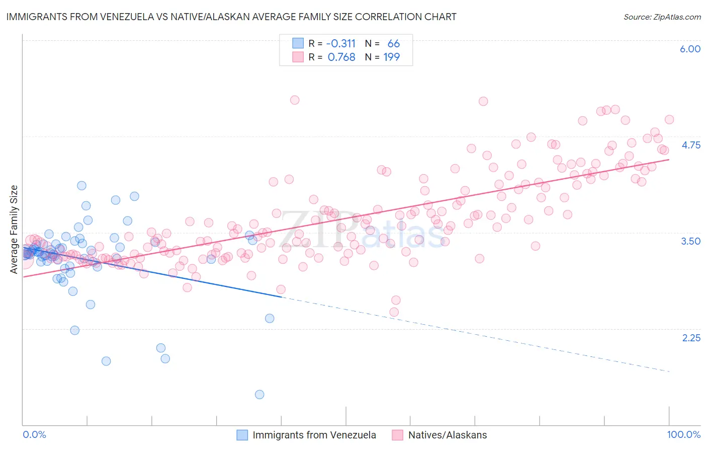 Immigrants from Venezuela vs Native/Alaskan Average Family Size