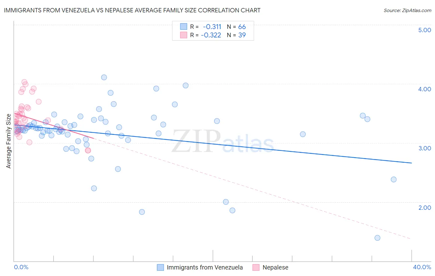 Immigrants from Venezuela vs Nepalese Average Family Size