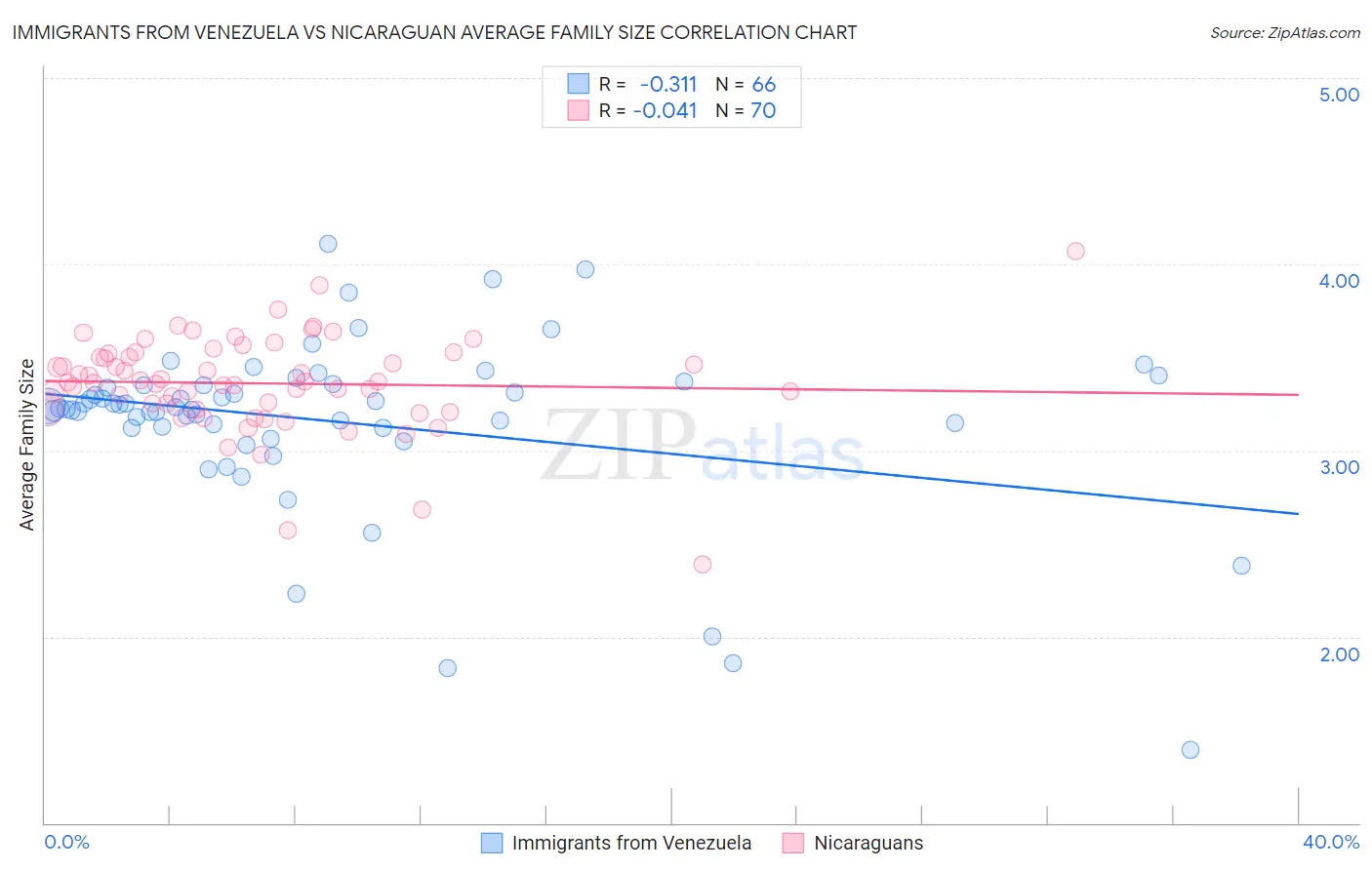 Immigrants from Venezuela vs Nicaraguan Average Family Size