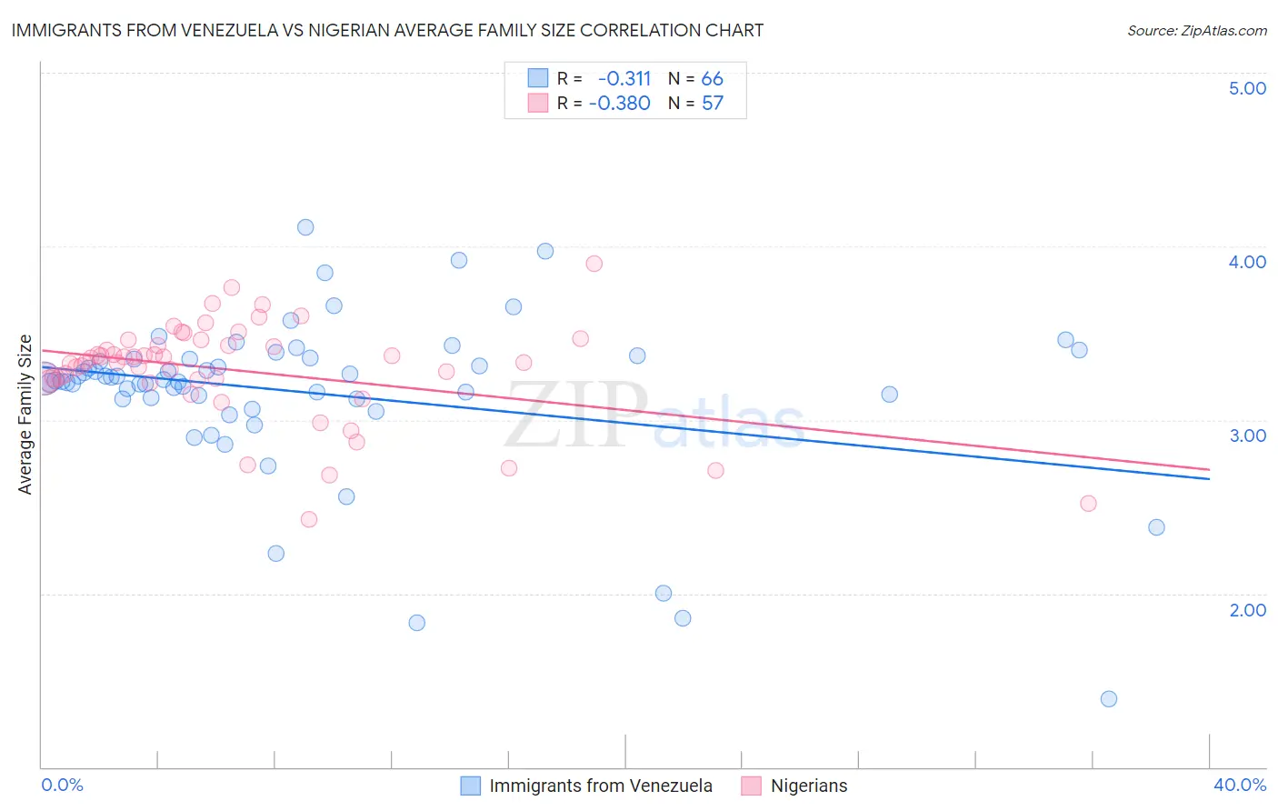 Immigrants from Venezuela vs Nigerian Average Family Size