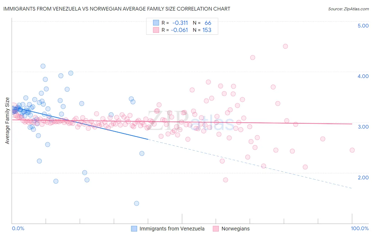 Immigrants from Venezuela vs Norwegian Average Family Size