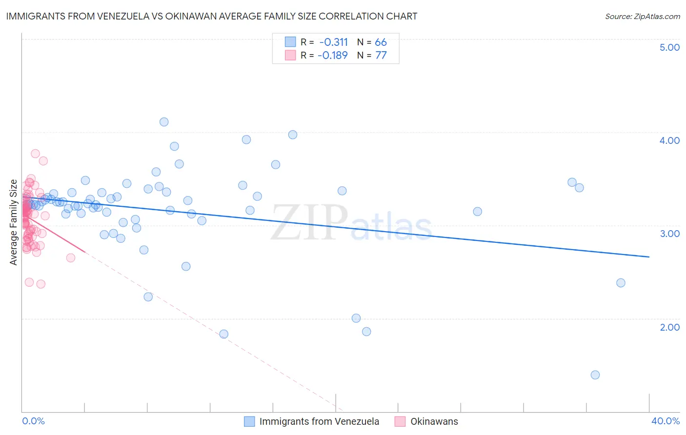 Immigrants from Venezuela vs Okinawan Average Family Size