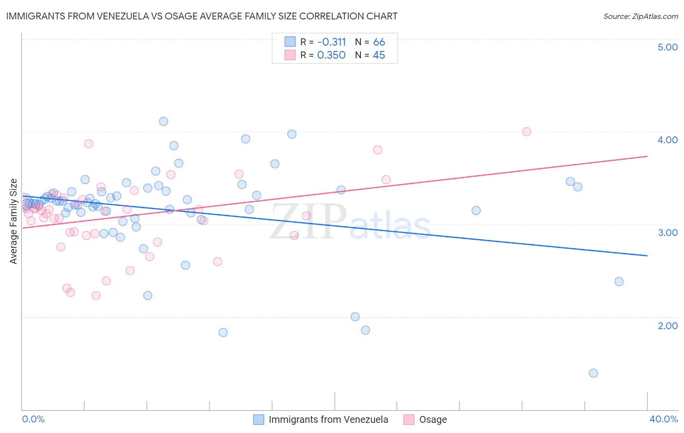 Immigrants from Venezuela vs Osage Average Family Size