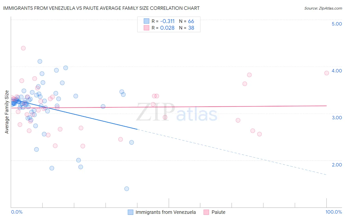 Immigrants from Venezuela vs Paiute Average Family Size