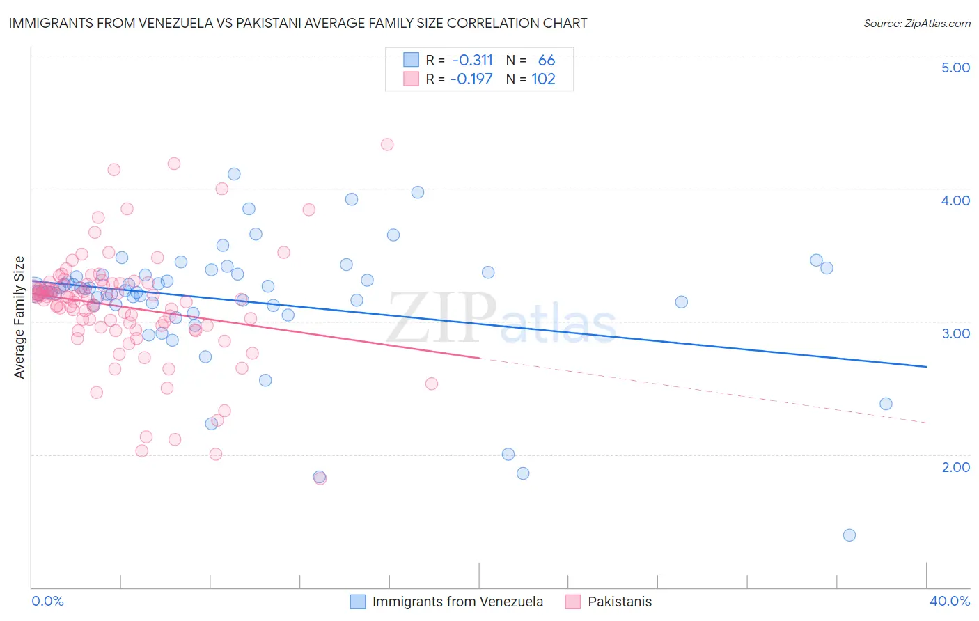 Immigrants from Venezuela vs Pakistani Average Family Size