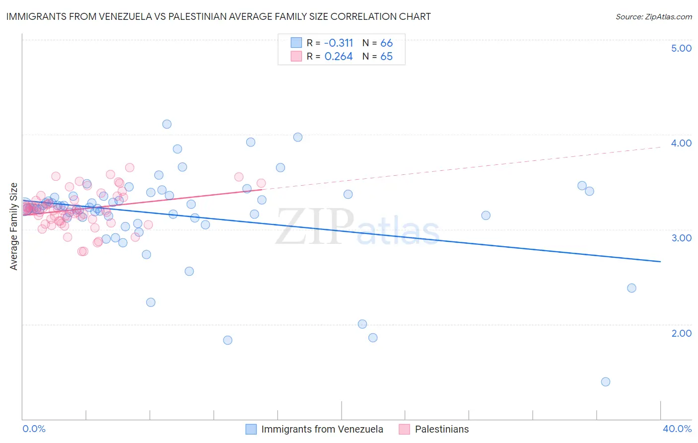 Immigrants from Venezuela vs Palestinian Average Family Size