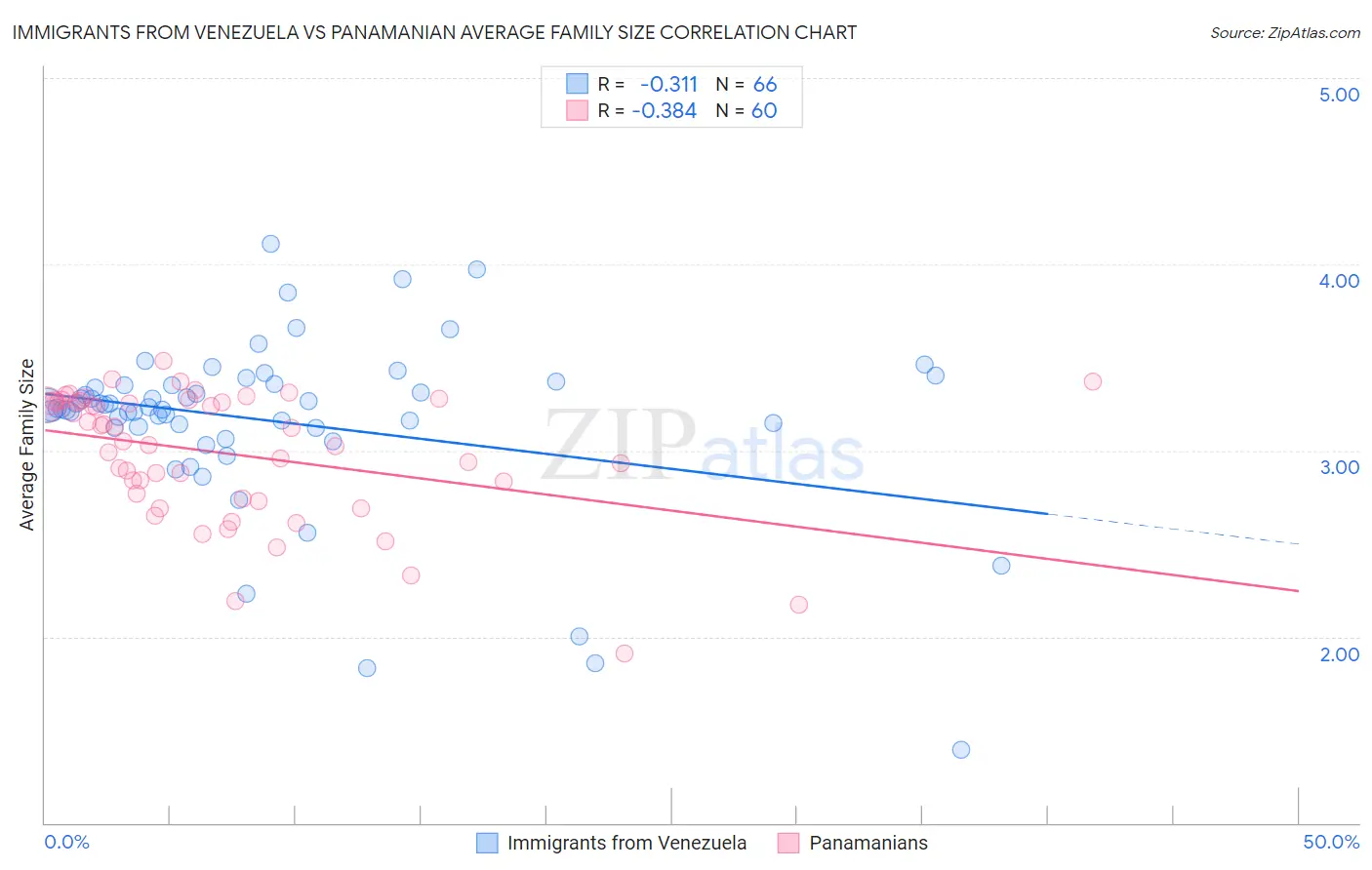 Immigrants from Venezuela vs Panamanian Average Family Size