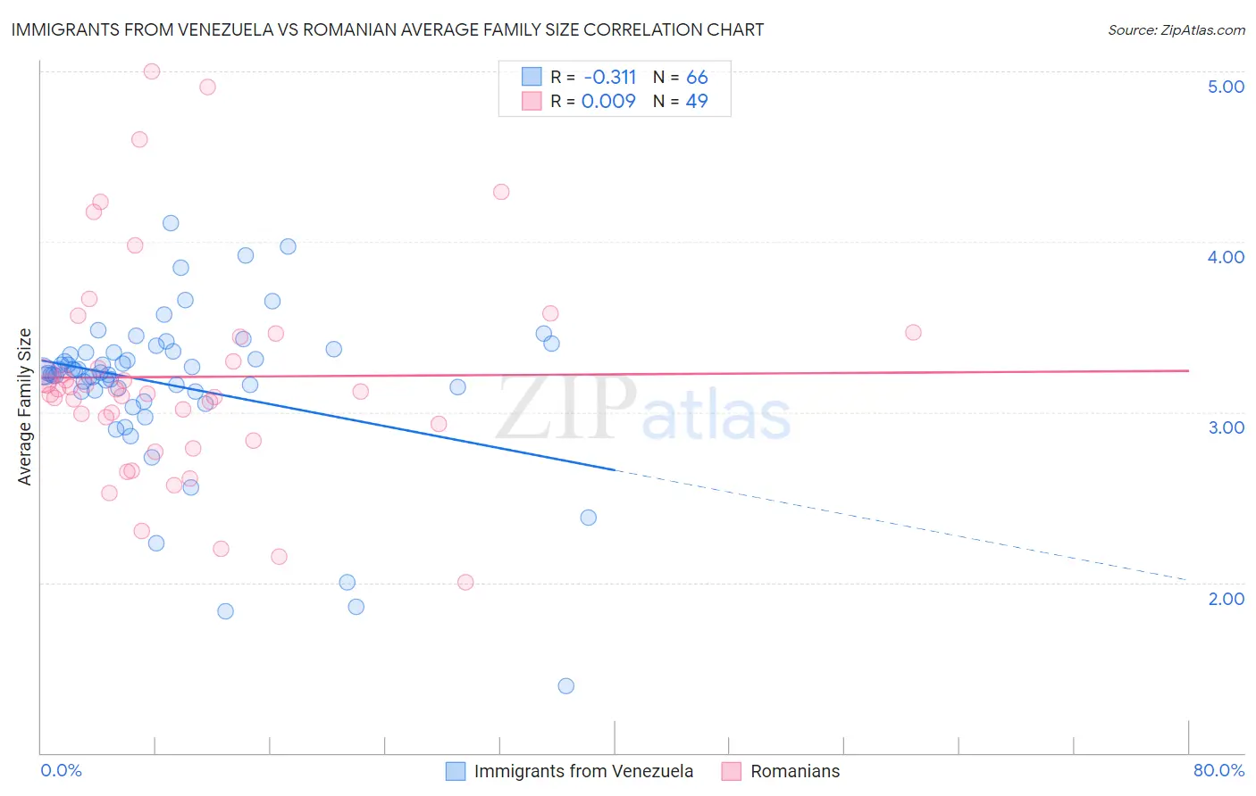 Immigrants from Venezuela vs Romanian Average Family Size