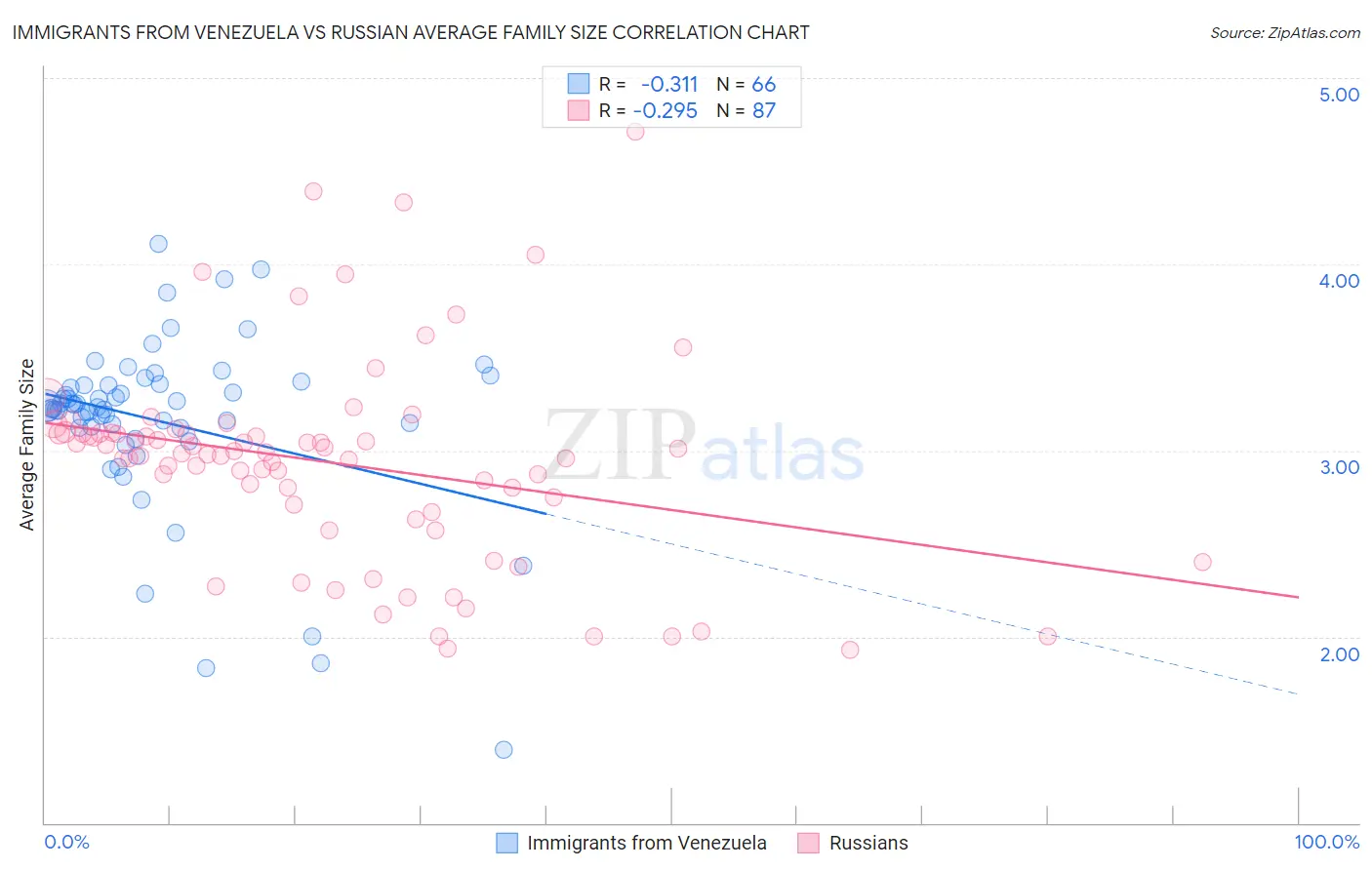 Immigrants from Venezuela vs Russian Average Family Size