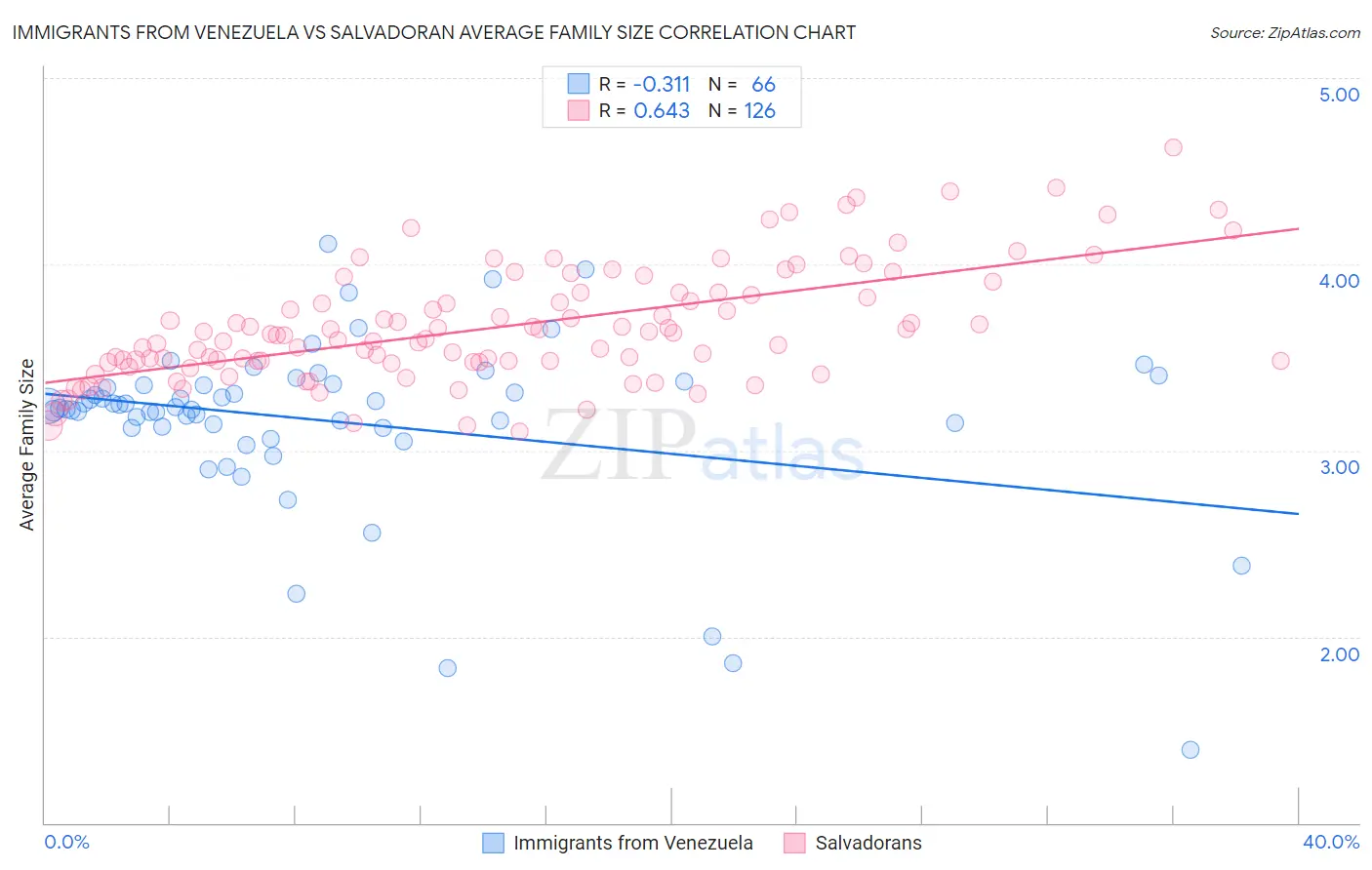 Immigrants from Venezuela vs Salvadoran Average Family Size