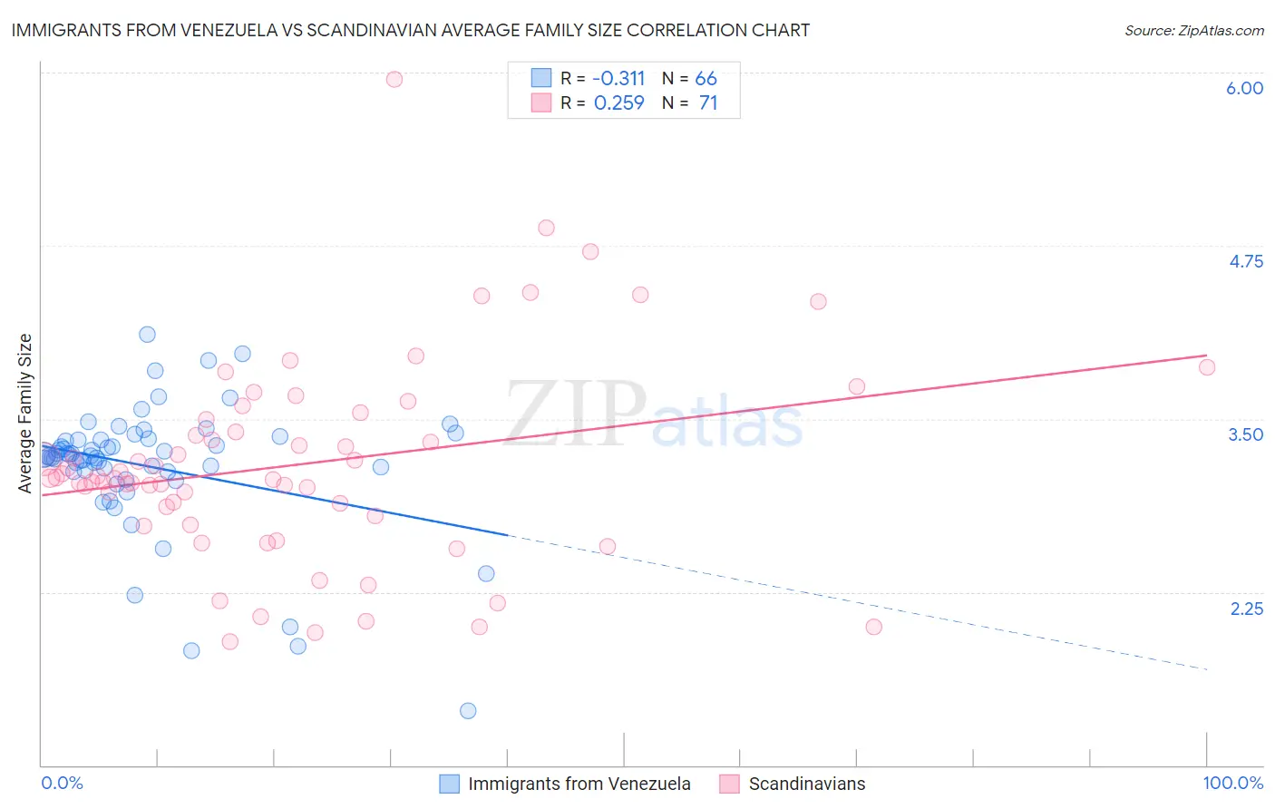 Immigrants from Venezuela vs Scandinavian Average Family Size
