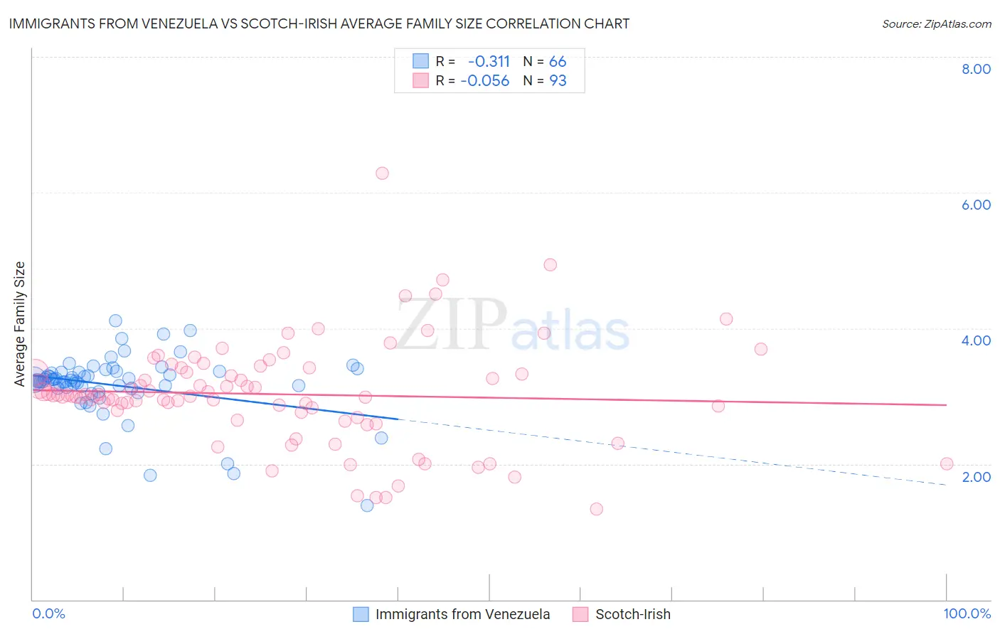 Immigrants from Venezuela vs Scotch-Irish Average Family Size