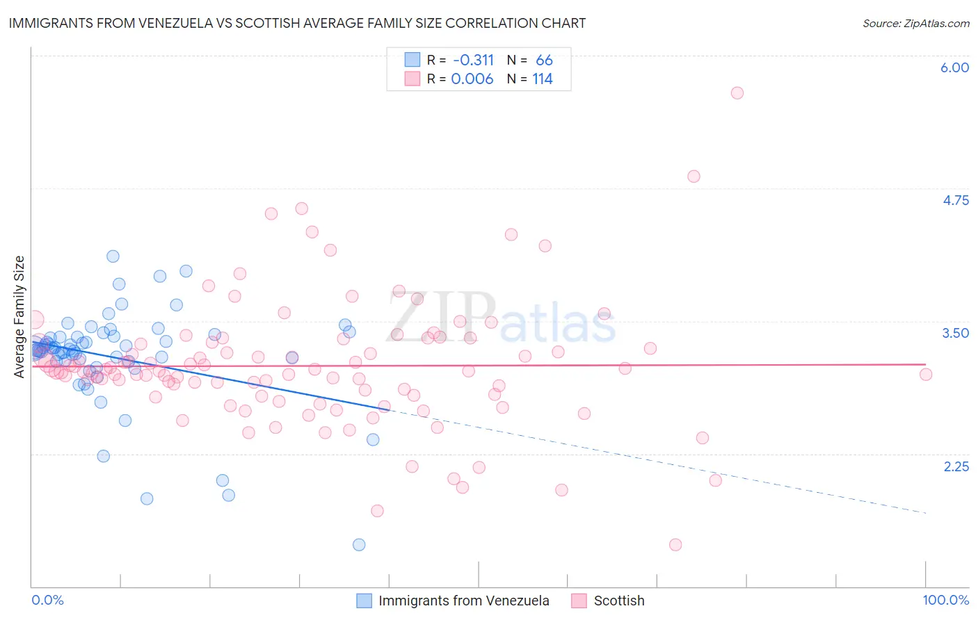 Immigrants from Venezuela vs Scottish Average Family Size