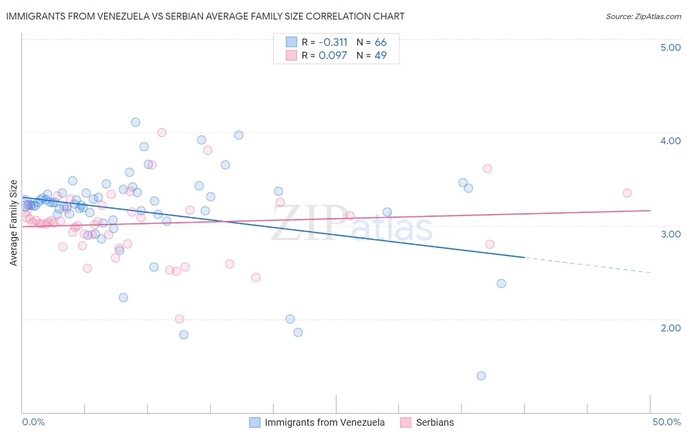 Immigrants from Venezuela vs Serbian Average Family Size