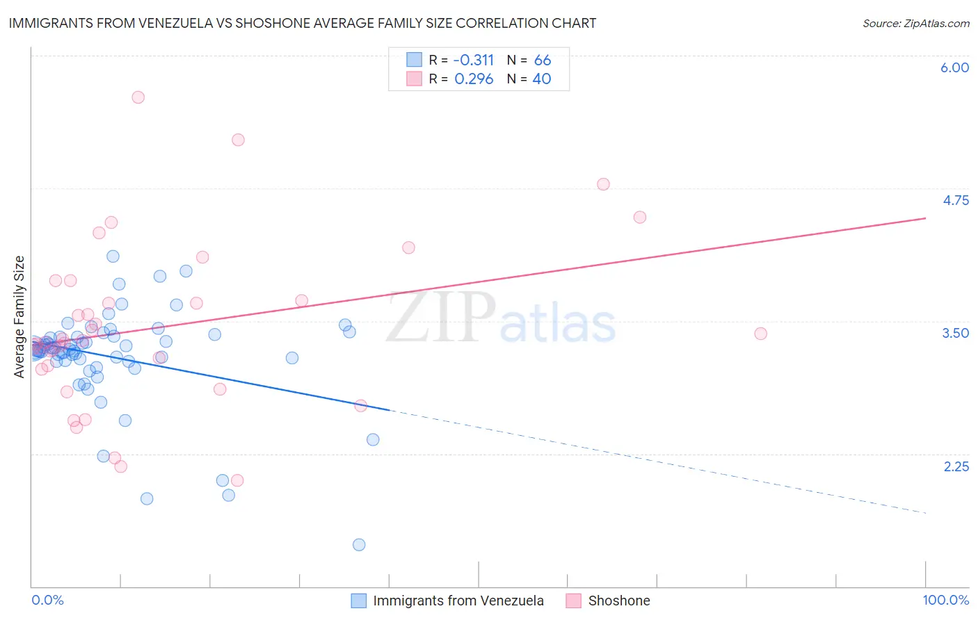 Immigrants from Venezuela vs Shoshone Average Family Size