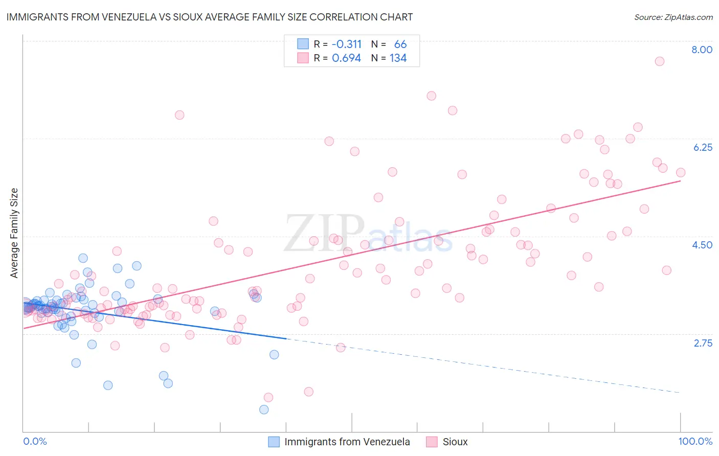 Immigrants from Venezuela vs Sioux Average Family Size