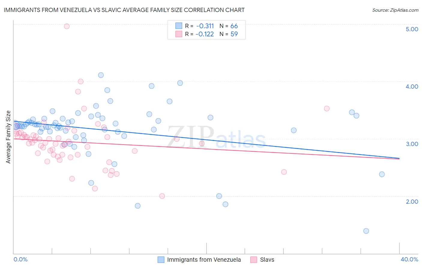Immigrants from Venezuela vs Slavic Average Family Size
