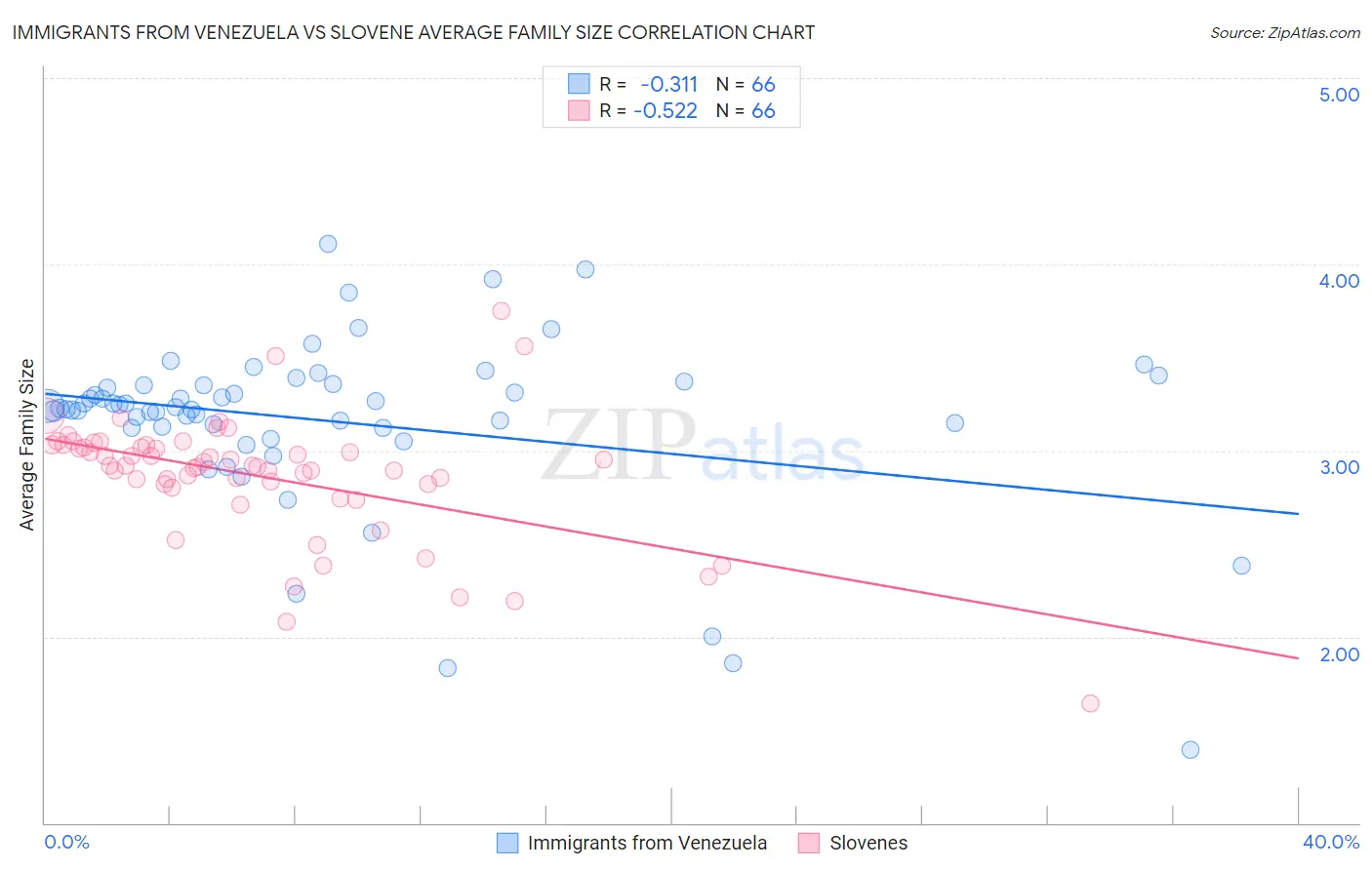 Immigrants from Venezuela vs Slovene Average Family Size