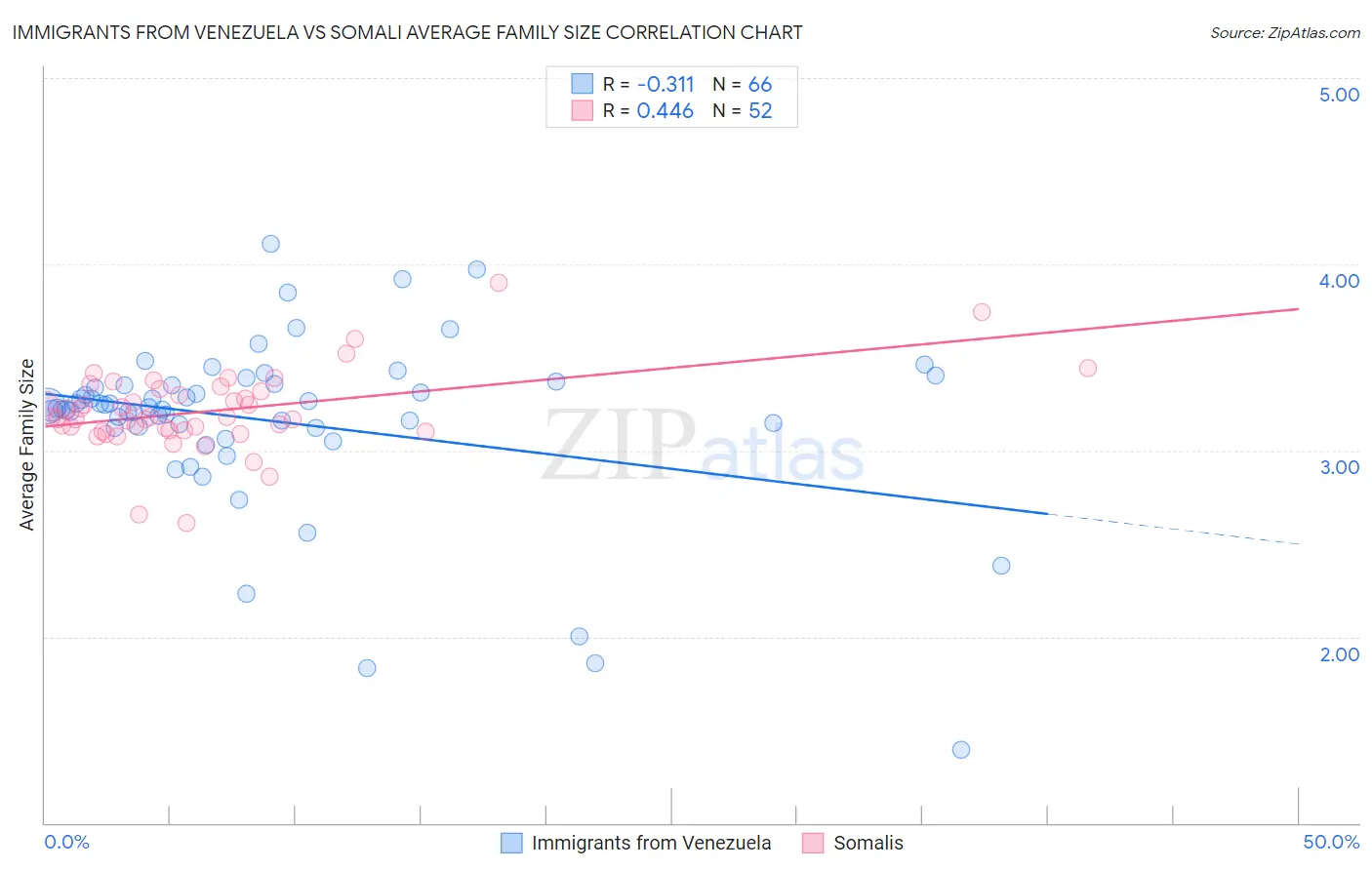 Immigrants from Venezuela vs Somali Average Family Size