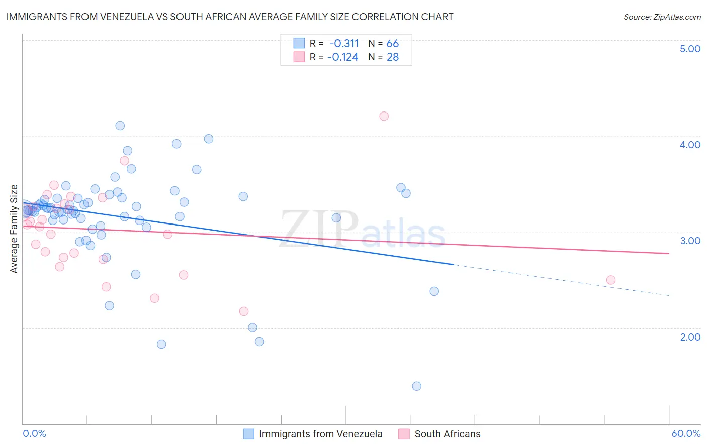 Immigrants from Venezuela vs South African Average Family Size
