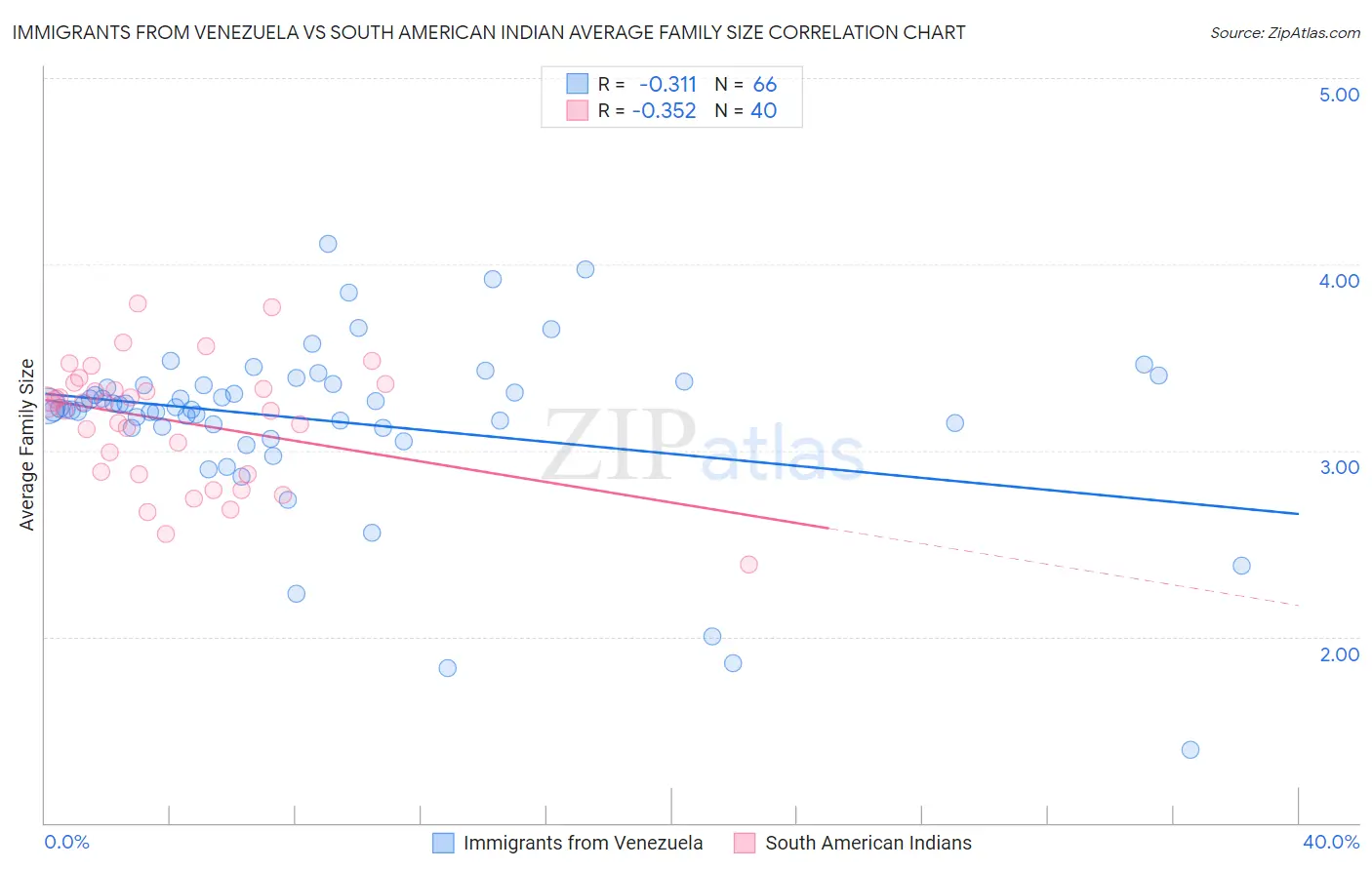 Immigrants from Venezuela vs South American Indian Average Family Size
