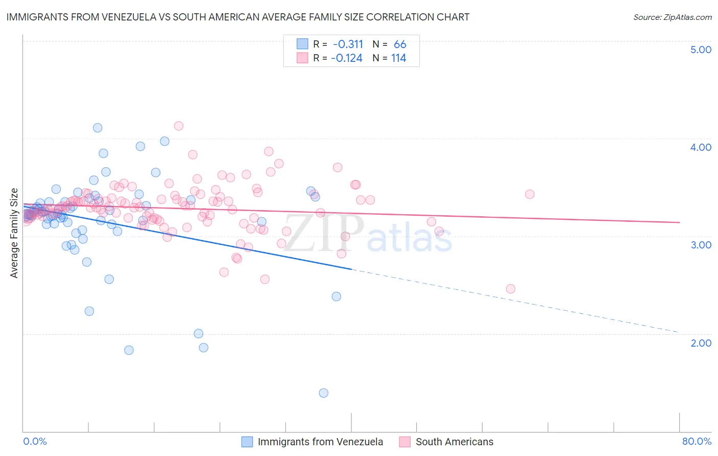 Immigrants from Venezuela vs South American Average Family Size