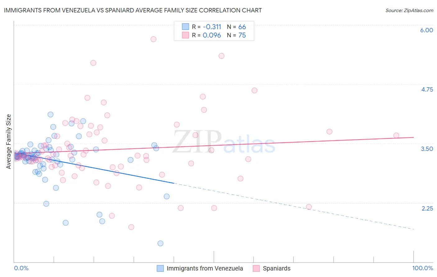 Immigrants from Venezuela vs Spaniard Average Family Size