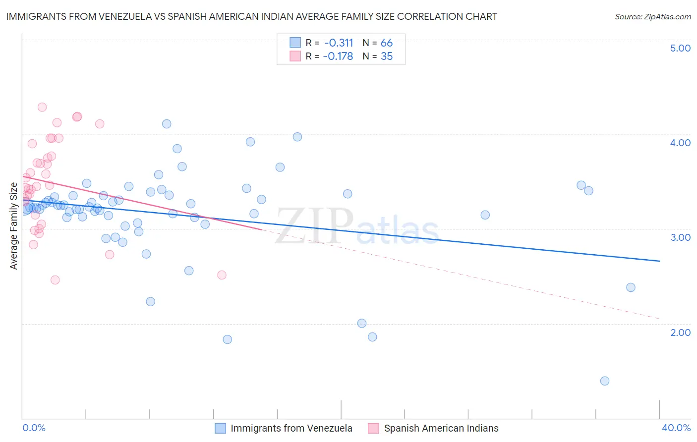 Immigrants from Venezuela vs Spanish American Indian Average Family Size