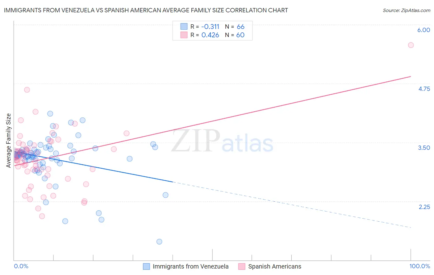 Immigrants from Venezuela vs Spanish American Average Family Size