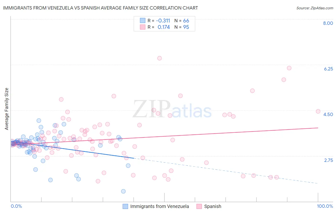 Immigrants from Venezuela vs Spanish Average Family Size