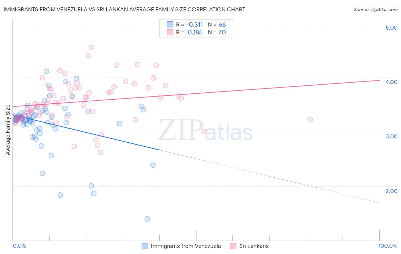 Immigrants from Venezuela vs Sri Lankan Average Family Size