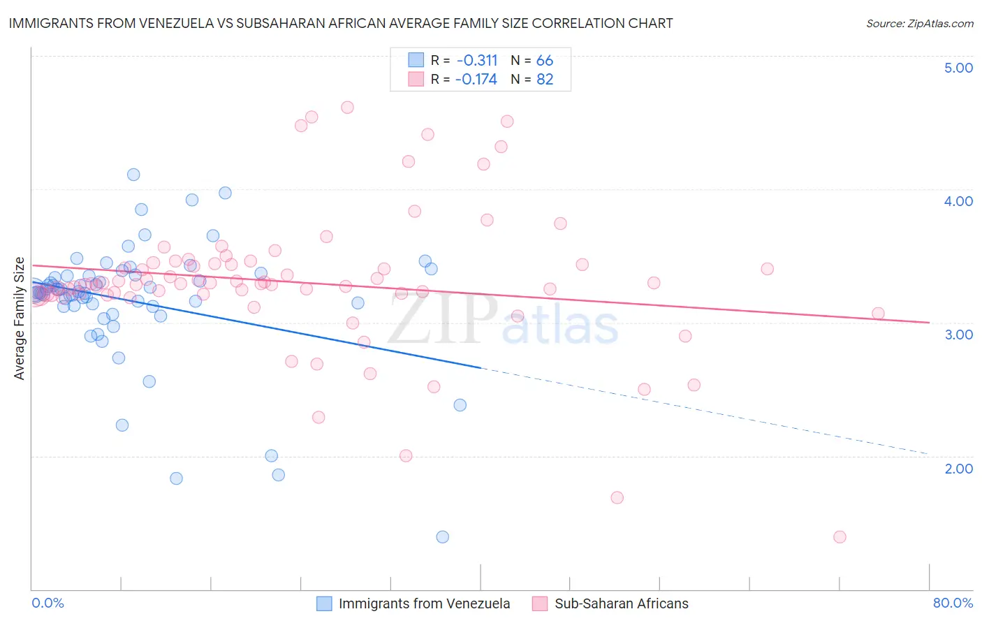 Immigrants from Venezuela vs Subsaharan African Average Family Size