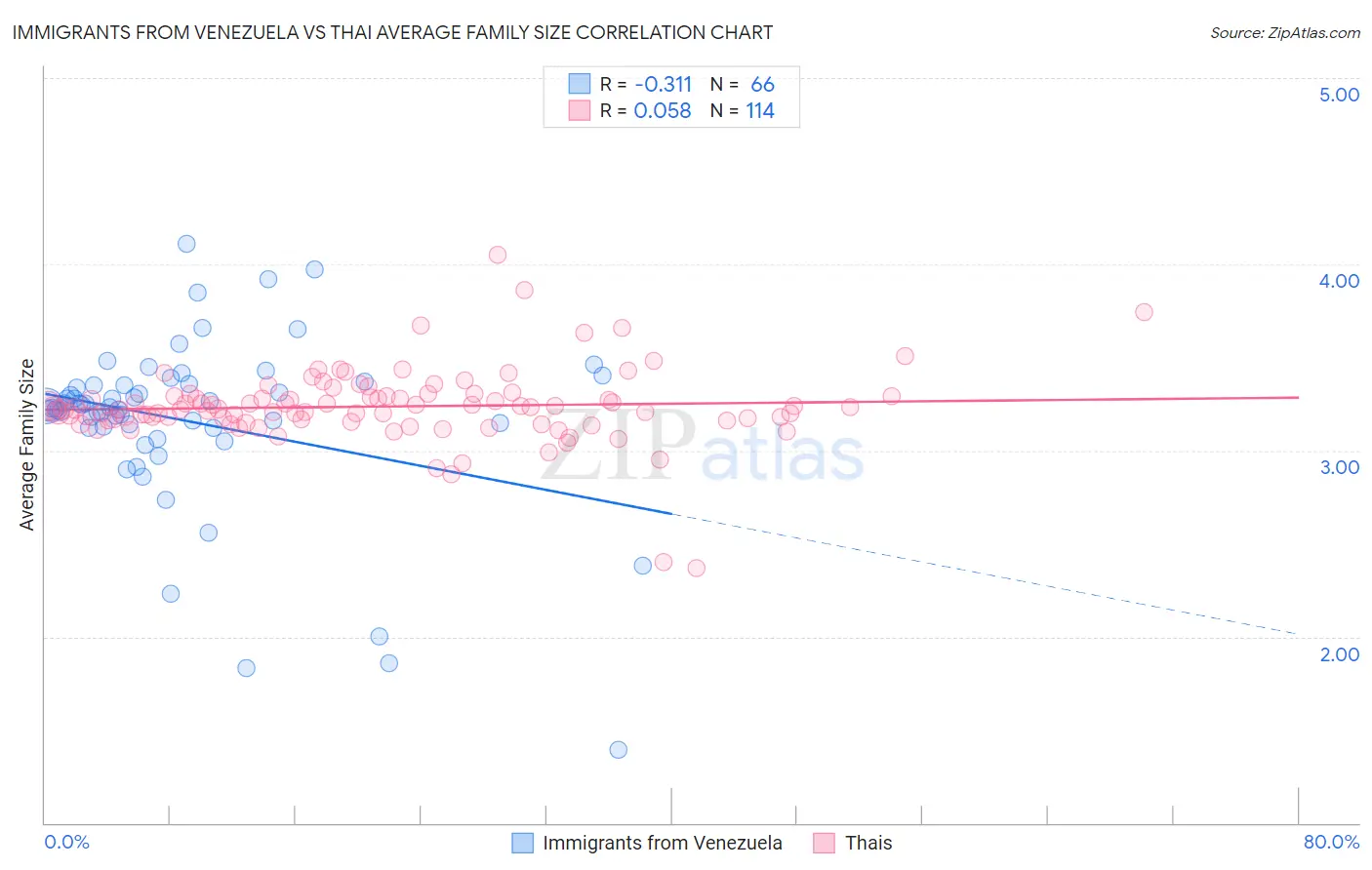 Immigrants from Venezuela vs Thai Average Family Size
