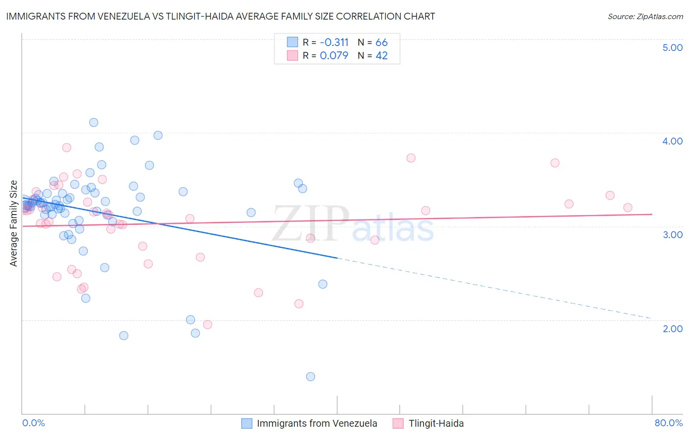 Immigrants from Venezuela vs Tlingit-Haida Average Family Size