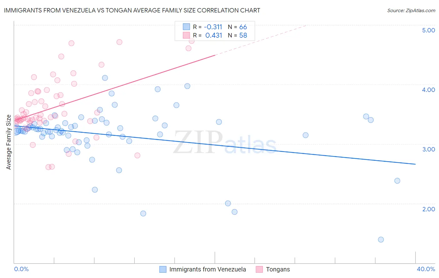 Immigrants from Venezuela vs Tongan Average Family Size
