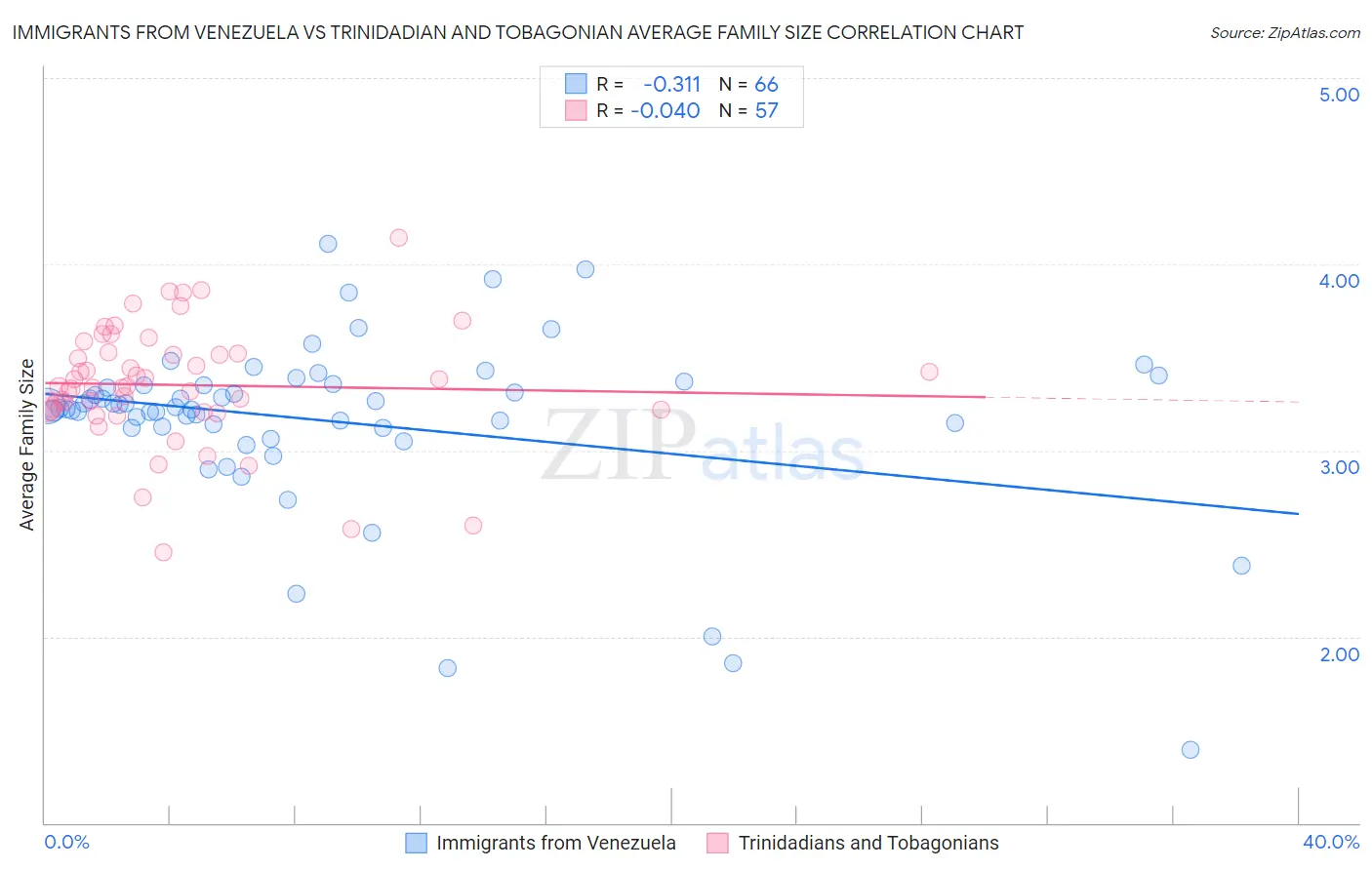 Immigrants from Venezuela vs Trinidadian and Tobagonian Average Family Size