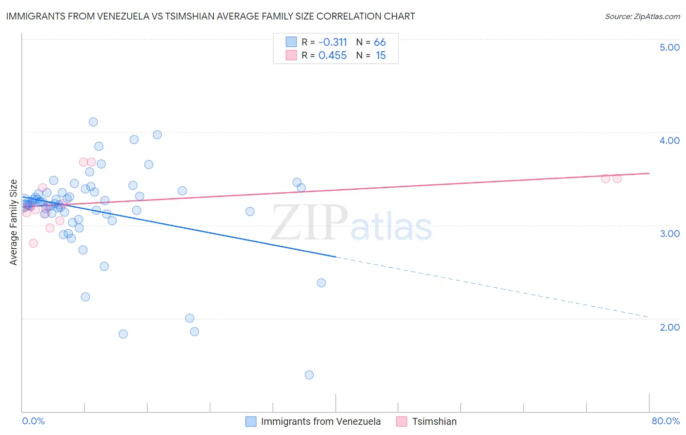 Immigrants from Venezuela vs Tsimshian Average Family Size