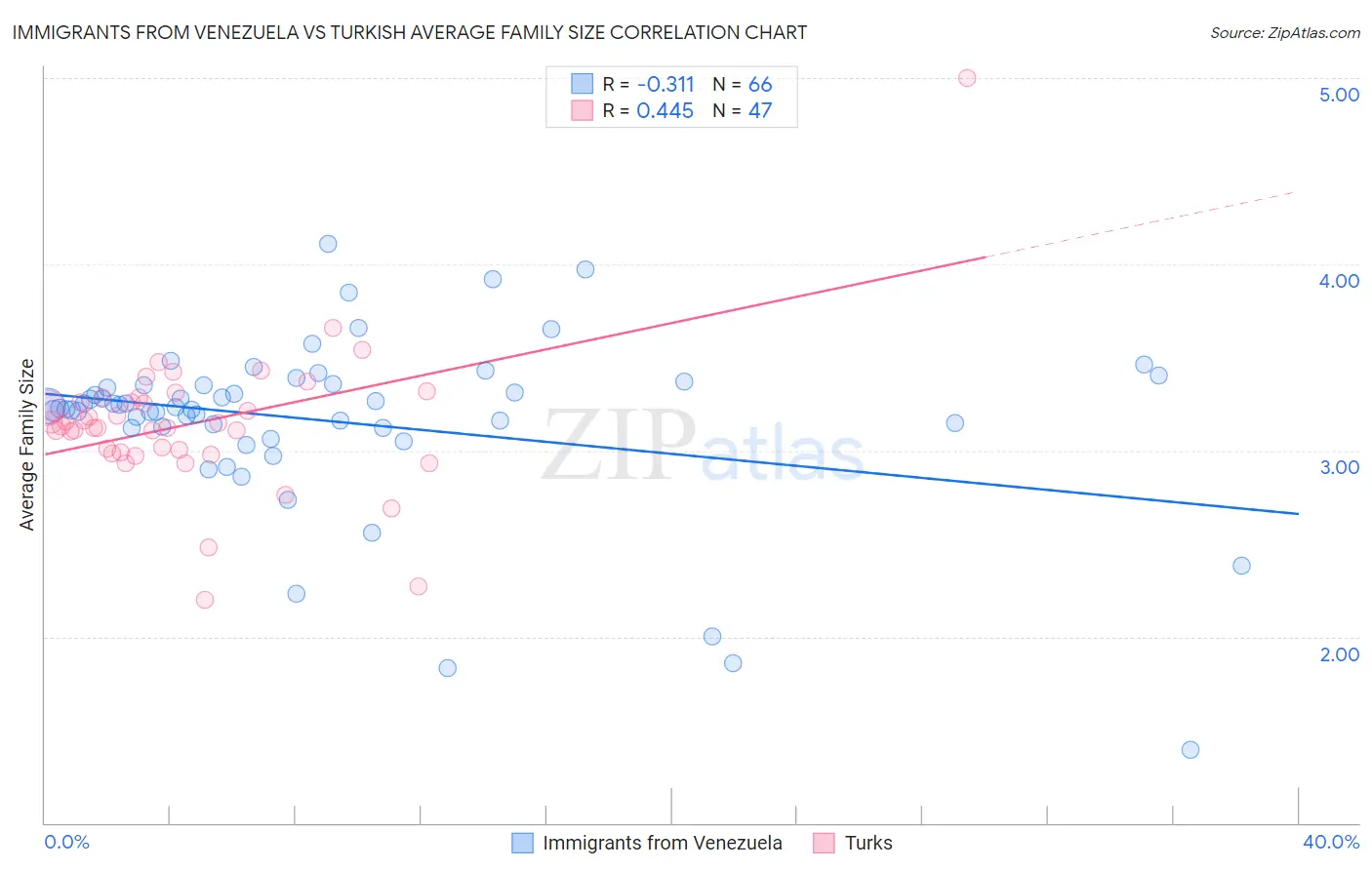 Immigrants from Venezuela vs Turkish Average Family Size