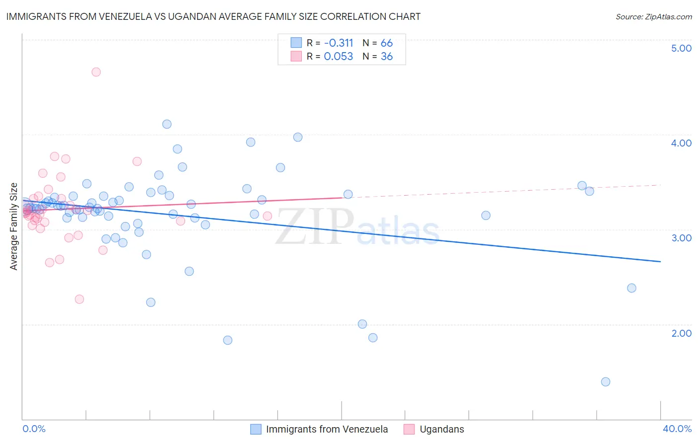 Immigrants from Venezuela vs Ugandan Average Family Size