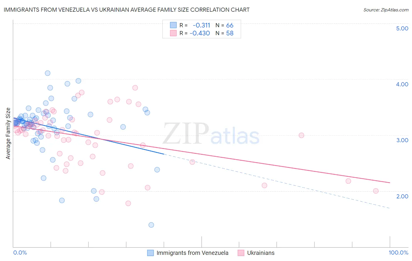 Immigrants from Venezuela vs Ukrainian Average Family Size