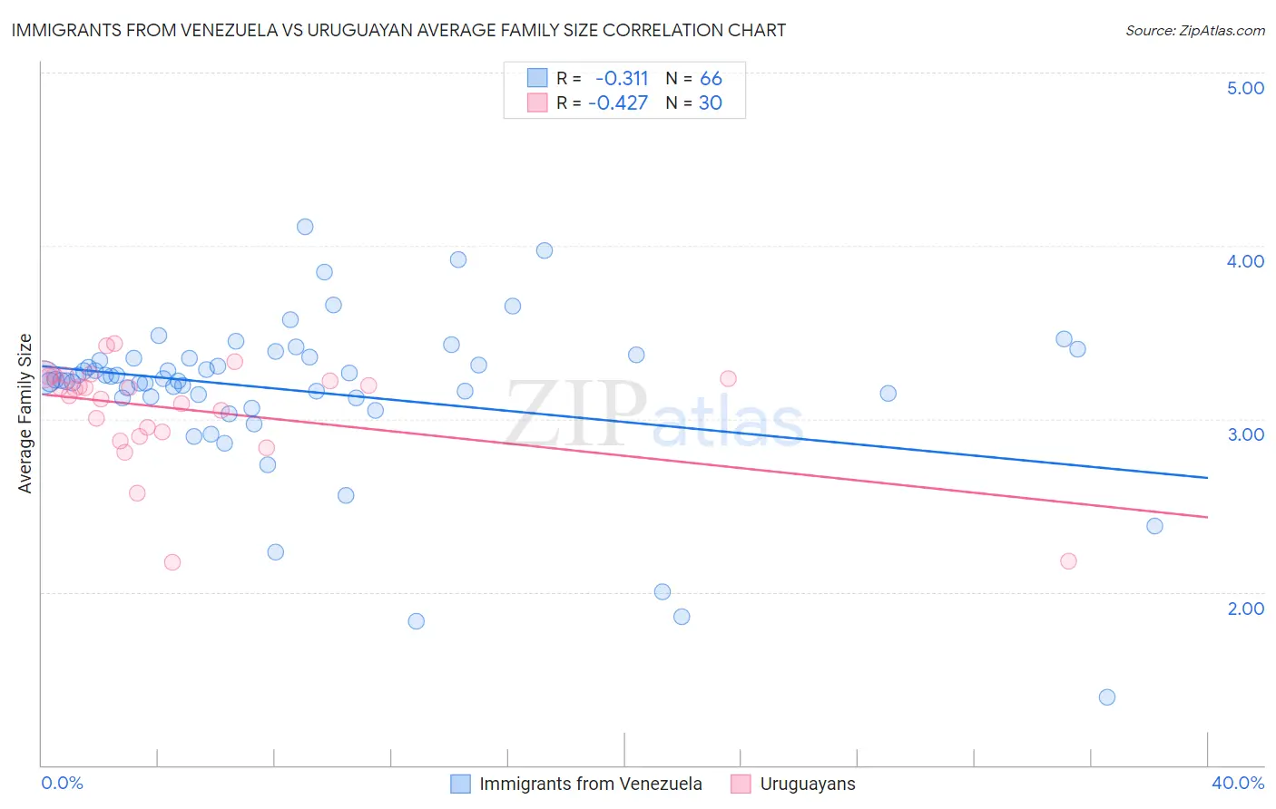 Immigrants from Venezuela vs Uruguayan Average Family Size