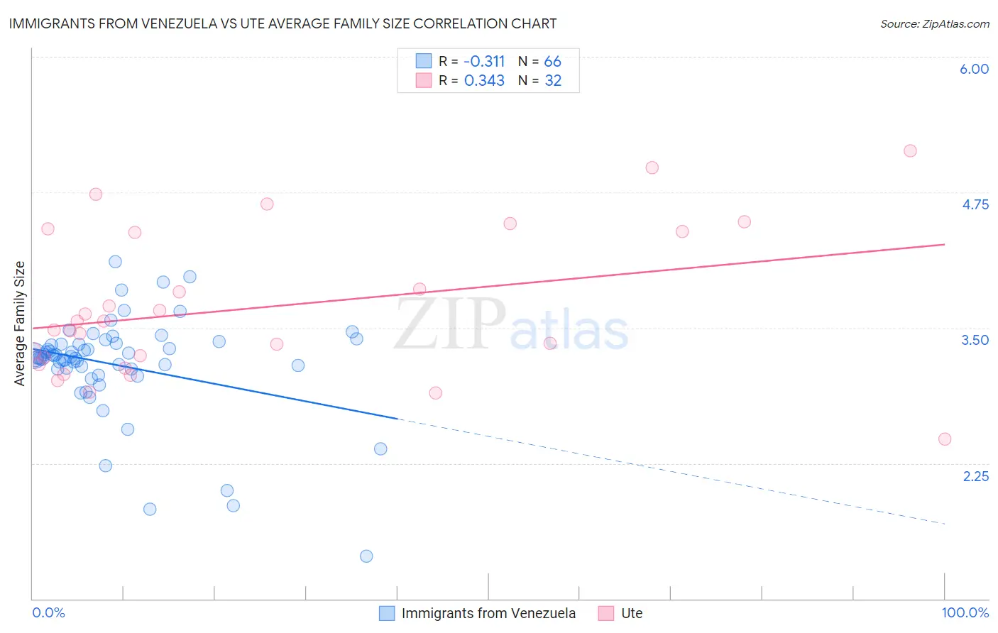 Immigrants from Venezuela vs Ute Average Family Size